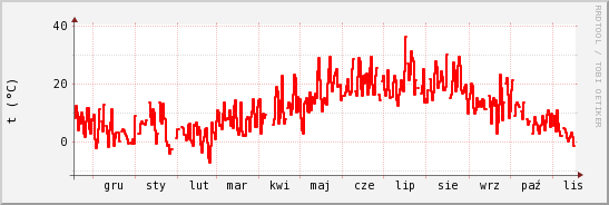 wykres przebiegu zmian temp powietrza