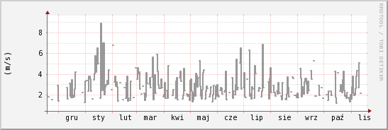wykres przebiegu zmian średnia prędkość wiatru