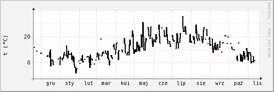 wykres przebiegu zmian windchill temp.