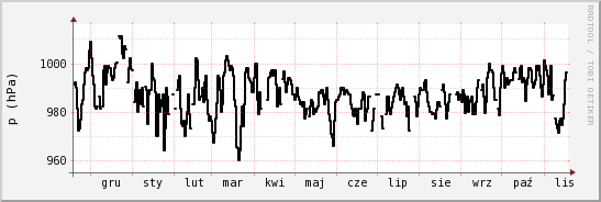 wykres przebiegu zmian ciśnienie