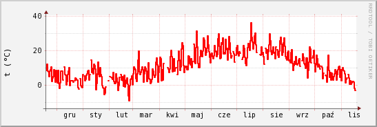 wykres przebiegu zmian temp powietrza