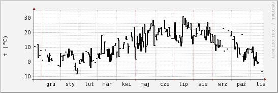 wykres przebiegu zmian windchill temp.