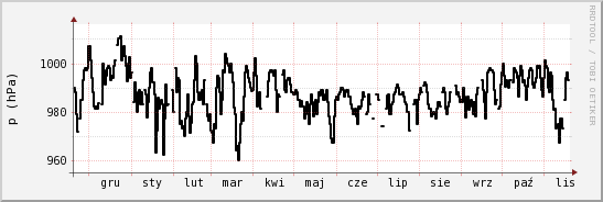 wykres przebiegu zmian ciśnienie