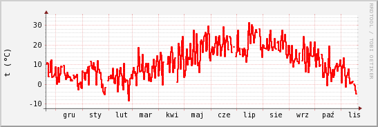 wykres przebiegu zmian temp powietrza