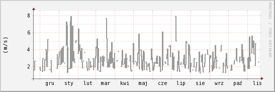 wykres przebiegu zmian średnia prędkość wiatru