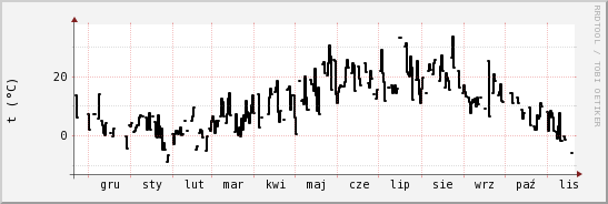 wykres przebiegu zmian windchill temp.