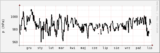 wykres przebiegu zmian ciśnienie