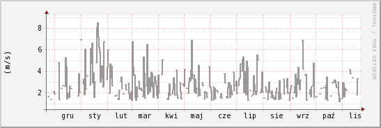 wykres przebiegu zmian średnia prędkość wiatru