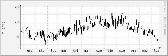wykres przebiegu zmian windchill temp.