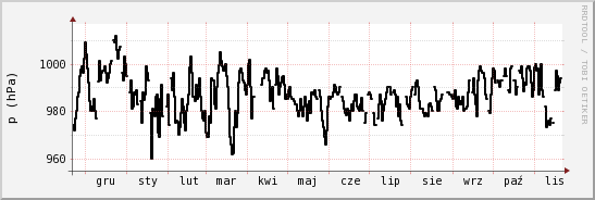 wykres przebiegu zmian ciśnienie