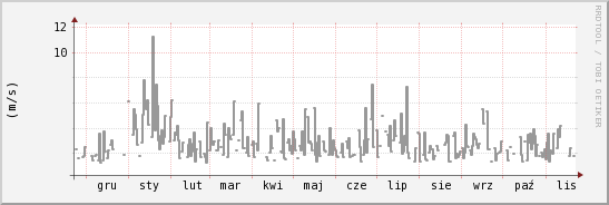 wykres przebiegu zmian średnia prędkość wiatru