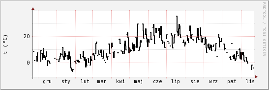 wykres przebiegu zmian windchill temp.