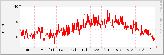 wykres przebiegu zmian temp powietrza