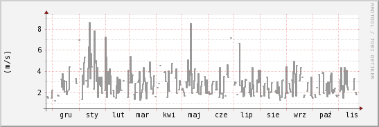wykres przebiegu zmian średnia prędkość wiatru