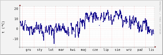 wykres przebiegu zmian temp. punktu rosy