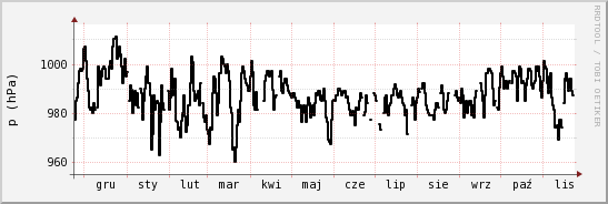 wykres przebiegu zmian ciśnienie