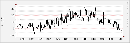 wykres przebiegu zmian windchill temp.