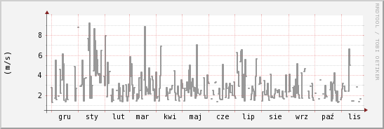 wykres przebiegu zmian średnia prędkość wiatru