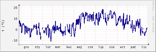 wykres przebiegu zmian temp. punktu rosy