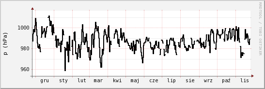 wykres przebiegu zmian ciśnienie