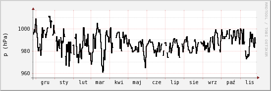 wykres przebiegu zmian ciśnienie