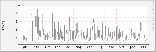 wykres przebiegu zmian średnia prędkość wiatru