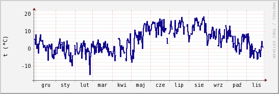 wykres przebiegu zmian temp. punktu rosy