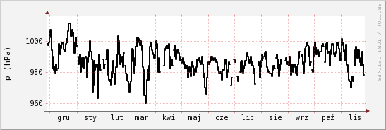 wykres przebiegu zmian ciśnienie