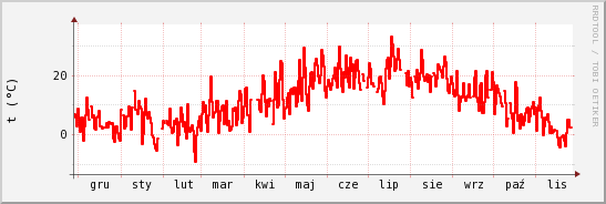 wykres przebiegu zmian temp powietrza