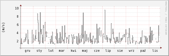 wykres przebiegu zmian średnia prędkość wiatru