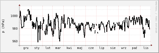 wykres przebiegu zmian ciśnienie