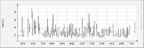 wykres przebiegu zmian średnia prędkość wiatru