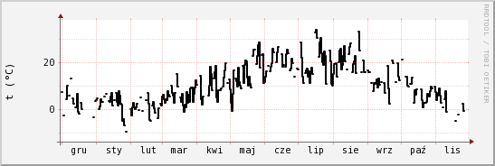 wykres przebiegu zmian windchill temp.