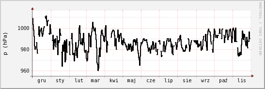 wykres przebiegu zmian ciśnienie