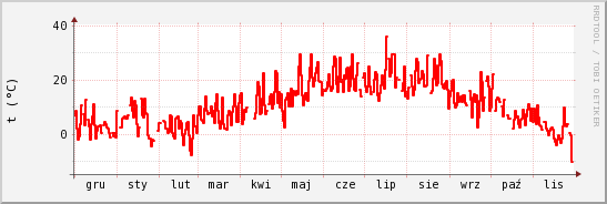 wykres przebiegu zmian temp powietrza