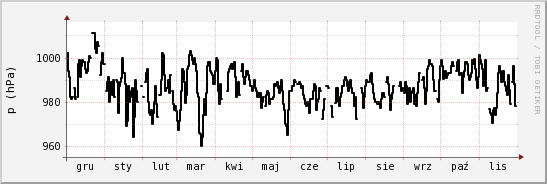 wykres przebiegu zmian ciśnienie