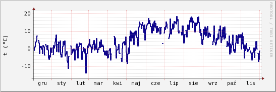 wykres przebiegu zmian temp. punktu rosy