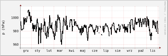 wykres przebiegu zmian ciśnienie