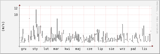 wykres przebiegu zmian średnia prędkość wiatru