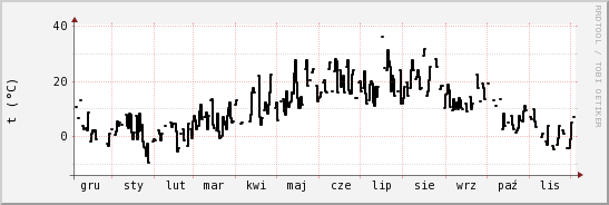 wykres przebiegu zmian windchill temp.