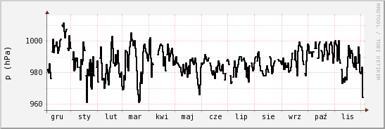 wykres przebiegu zmian ciśnienie