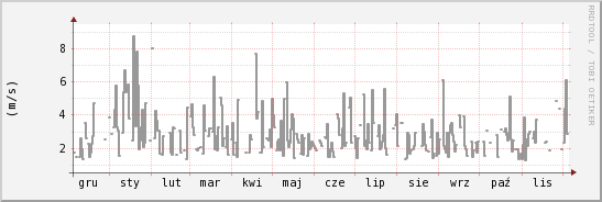 wykres przebiegu zmian średnia prędkość wiatru