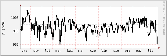 wykres przebiegu zmian ciśnienie