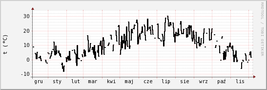 wykres przebiegu zmian windchill temp.