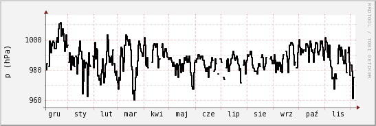wykres przebiegu zmian ciśnienie