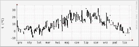 wykres przebiegu zmian windchill temp.