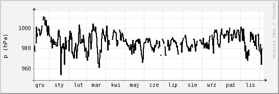 wykres przebiegu zmian ciśnienie
