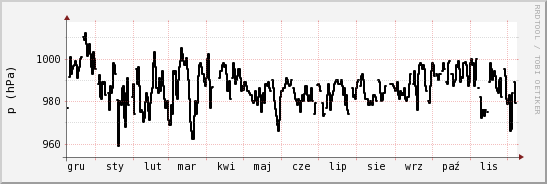wykres przebiegu zmian ciśnienie