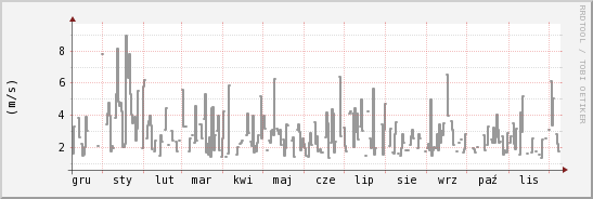 wykres przebiegu zmian średnia prędkość wiatru