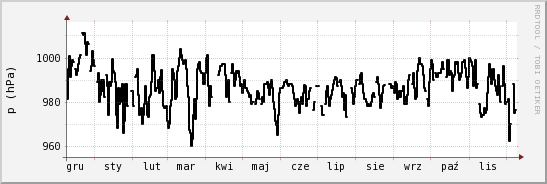 wykres przebiegu zmian ciśnienie
